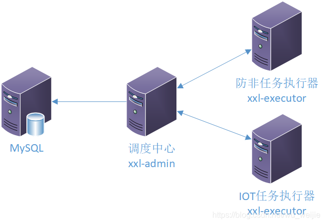 xxl-job 单节点架构图