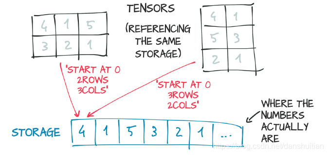 Tensors are views over a Storage instance