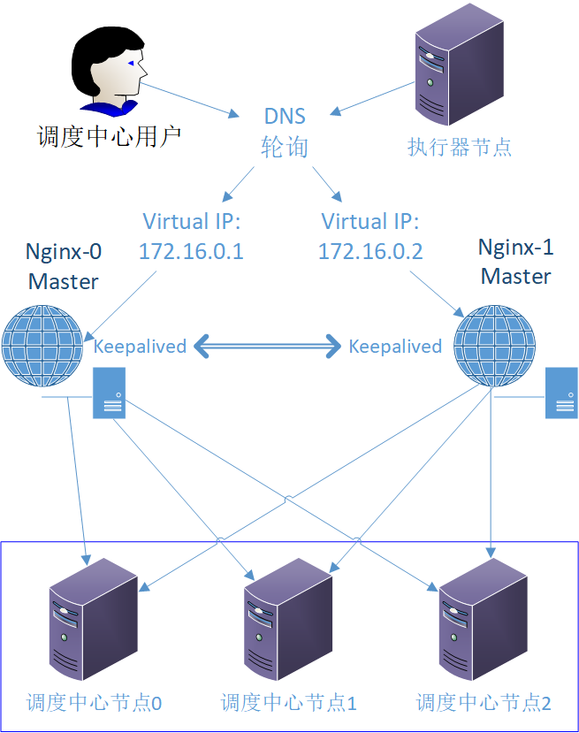 nginx-double-backup