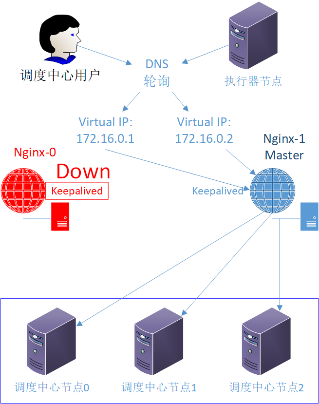 nginx-double-master-down