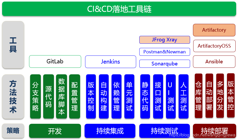 利用开源软件搭建JAVA工程CI&CD自动化工具链_cicd java开源平台-CSDN博客
