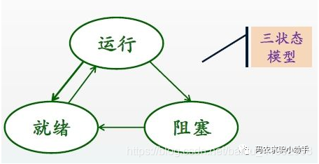 进程状态转换