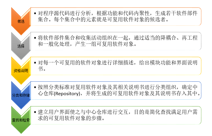 软件重用再工程(Reuse Re-engineering)