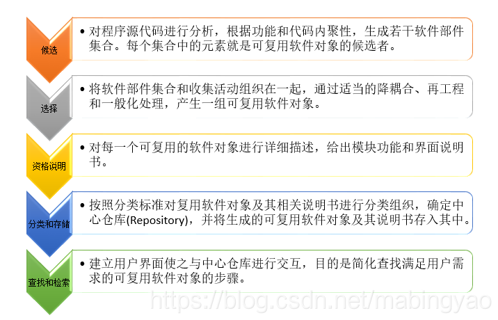 软件重用再工程(Reuse Re-engineering)