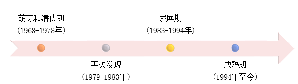 软件复用技术的发展时间线