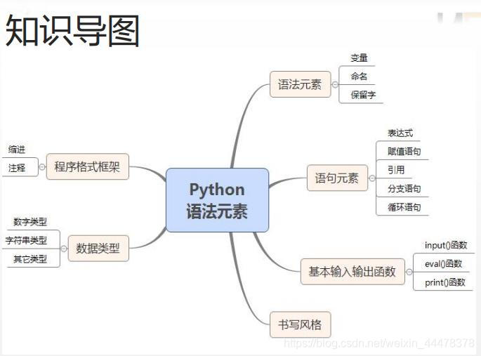 二级python——（二）python语言基本语法元素