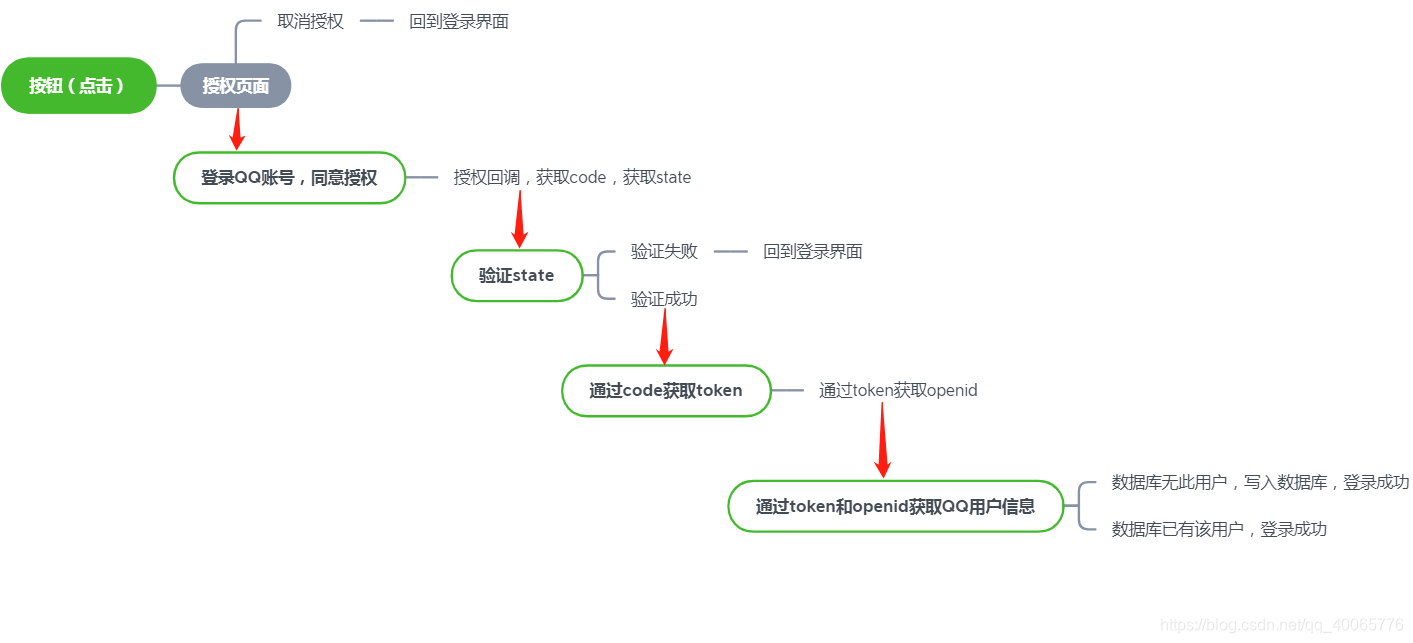 qq授权登录示意图