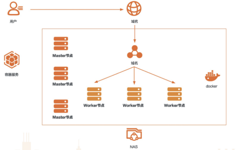 使用Kubernetes容器服务在云上搭建AI推理环境