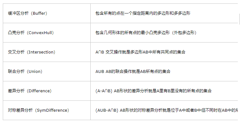 JTS Geometry用例分析