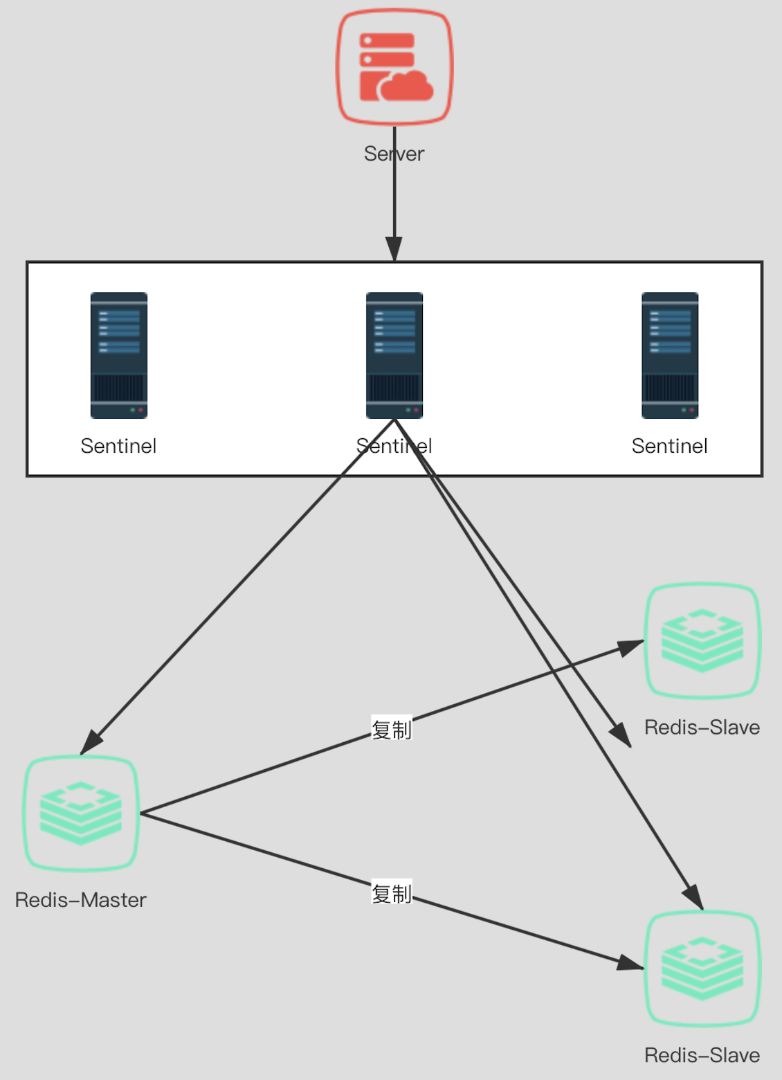 Redis-Sentinel原理与实战_err unknown command `sentinel`, with args beginnin ...