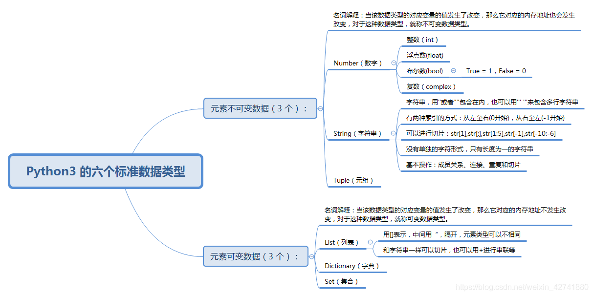 Python基本数据类型和数字类型理解 基础 及 Python基本数据类型和数字类型理解 基础 及