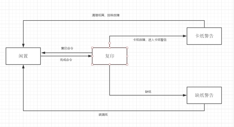 复印机的状态转换图图片