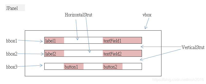 Java GUI编程(11)---箱式布局BoxLayout_java boxlayout重合-CSDN博客