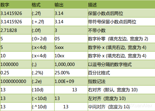 数字格式化