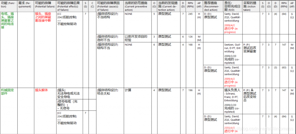 Apis Iq Fmea Example.pdf IQ FMEA-失效模式及影响分析_iq fmea下载-CSDN博客