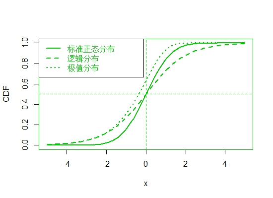 图4 不同分布函数