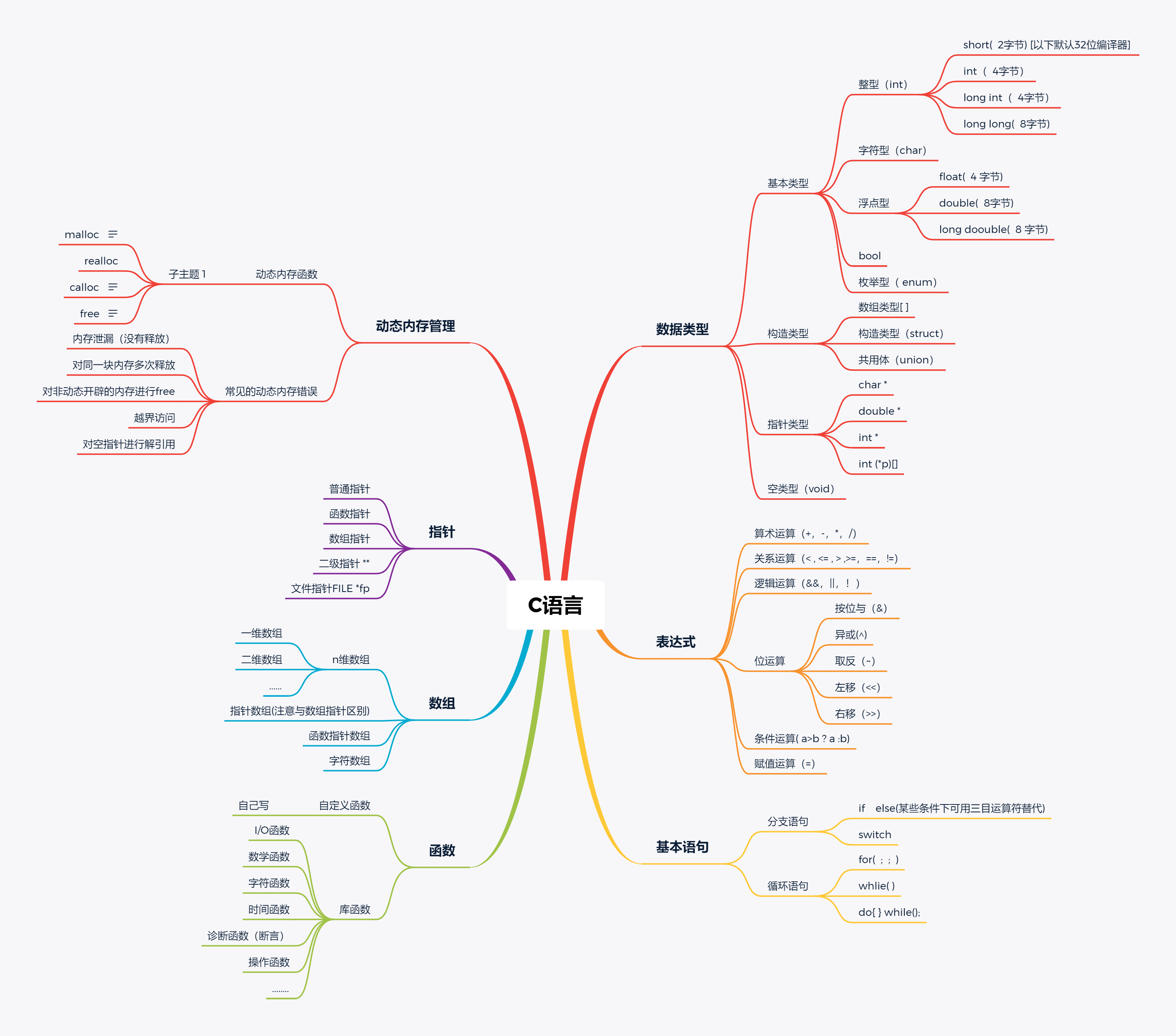 c语言第二章思维导图图片