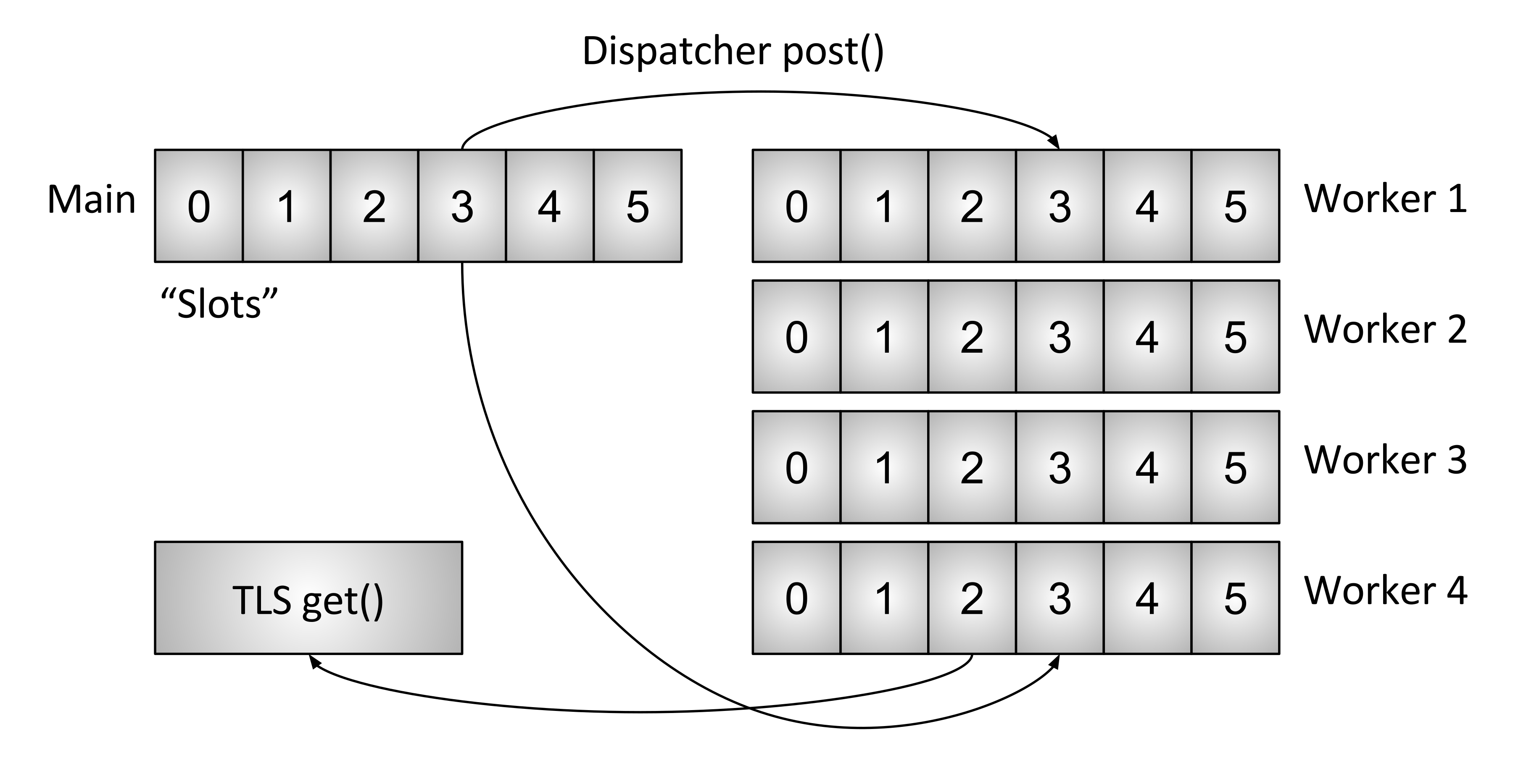 Thread Local Storage system