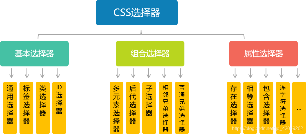 web前端知識初步整理html概述cssjavascript