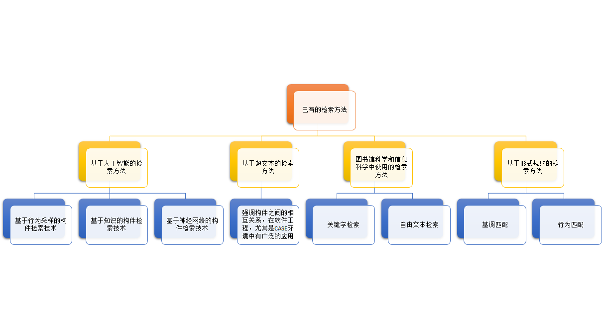 构件检索