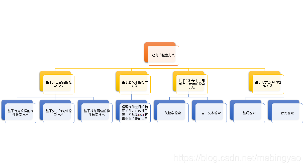 构件检索