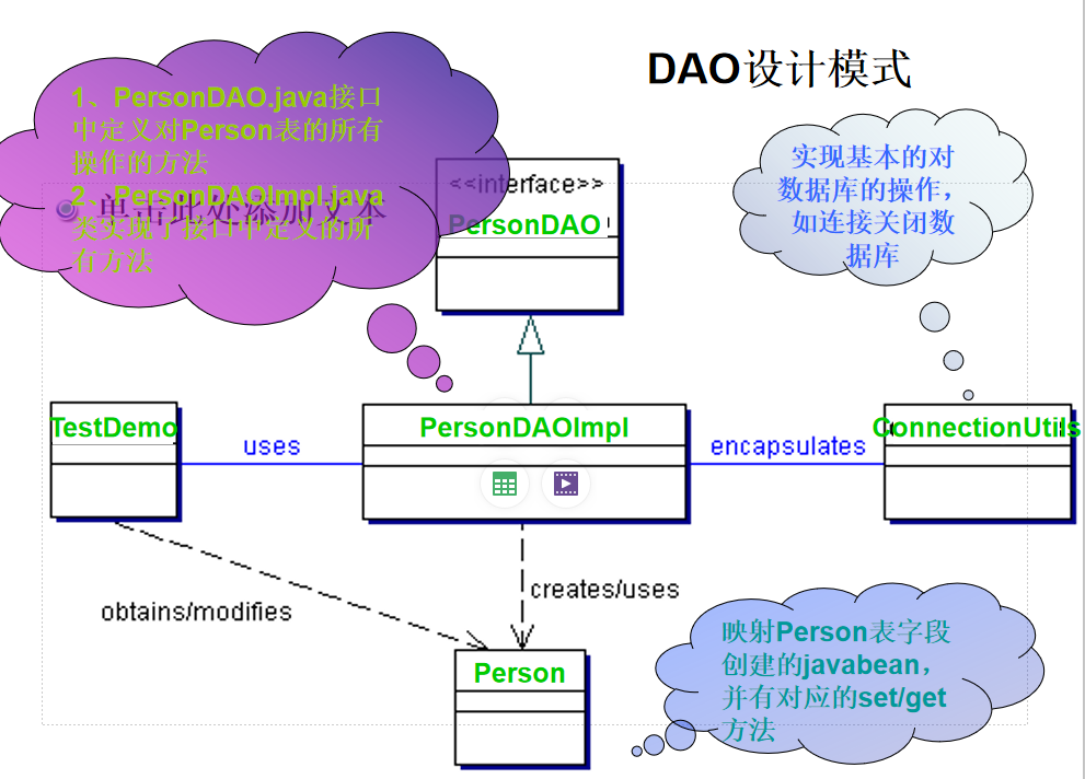 DAO(Data Access Object)：数据访问对象-CSDN博客