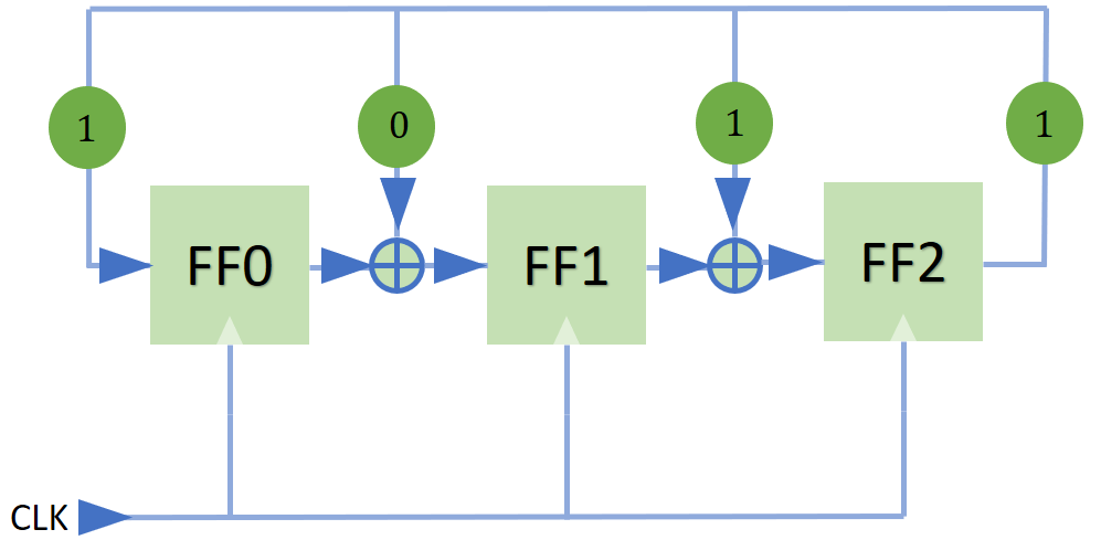 galois lfsr