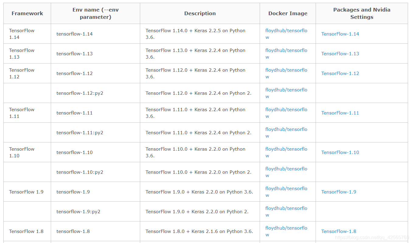 conda Python3 6 tensorflow gpu 1 9 0 Keras gpu 2 2 0 python conda python3 6 tensorflow gpu 1 9 0 keras gpu 2 2 0 python