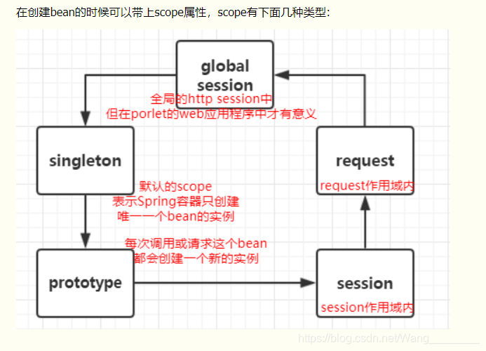 这是scope的五个作用域