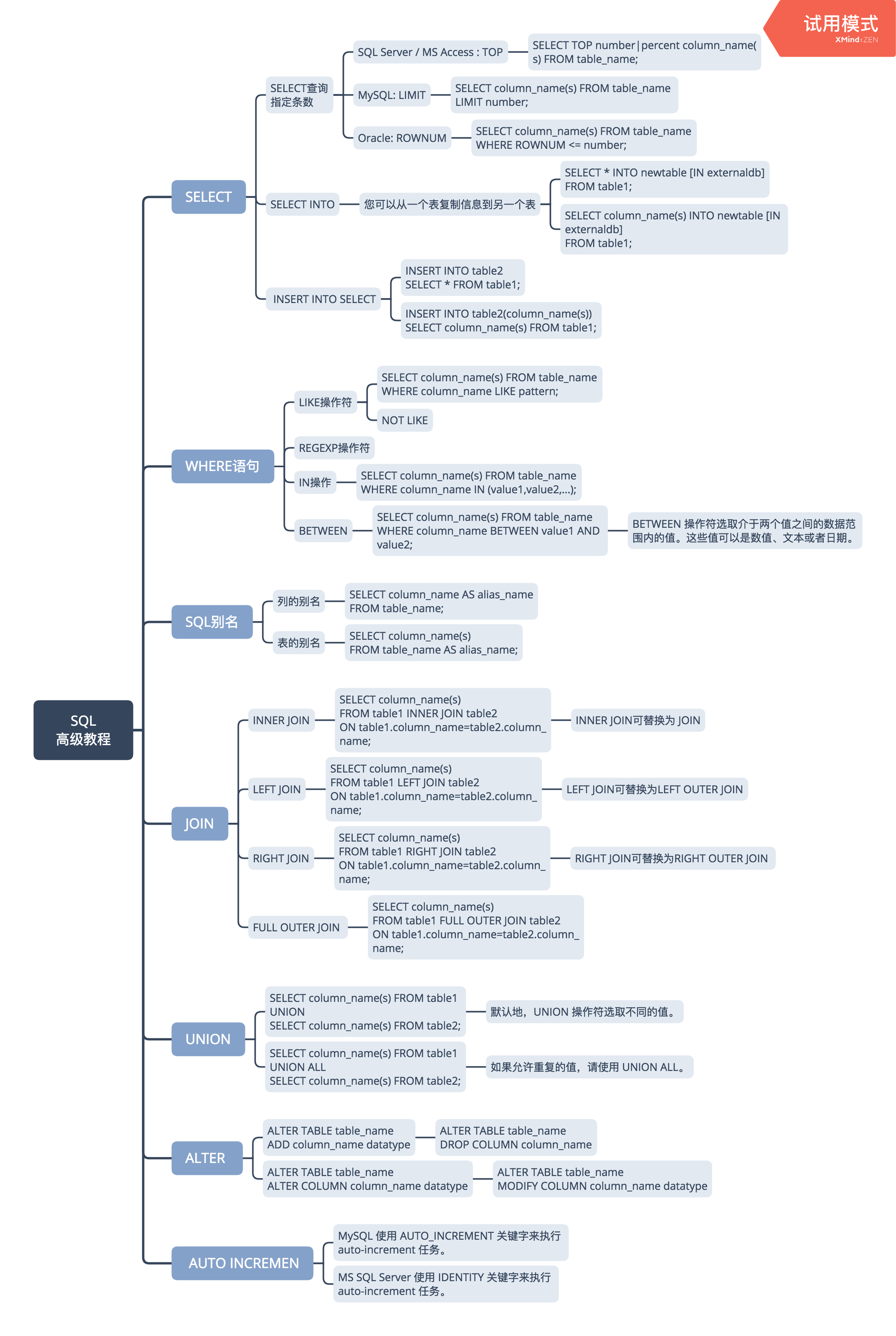 SQL: SQL statement learning-advanced (mnemonic notes) - Programmer Sought