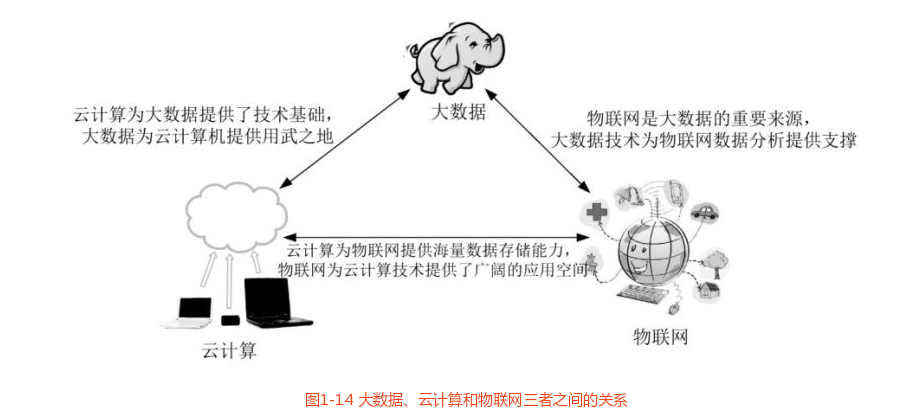 大数据与云计算物联网的关系文献_云计算的概念