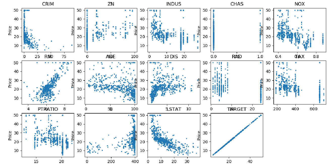 波士顿房价问题可视化：散点图感受价格相关因素数据分布
