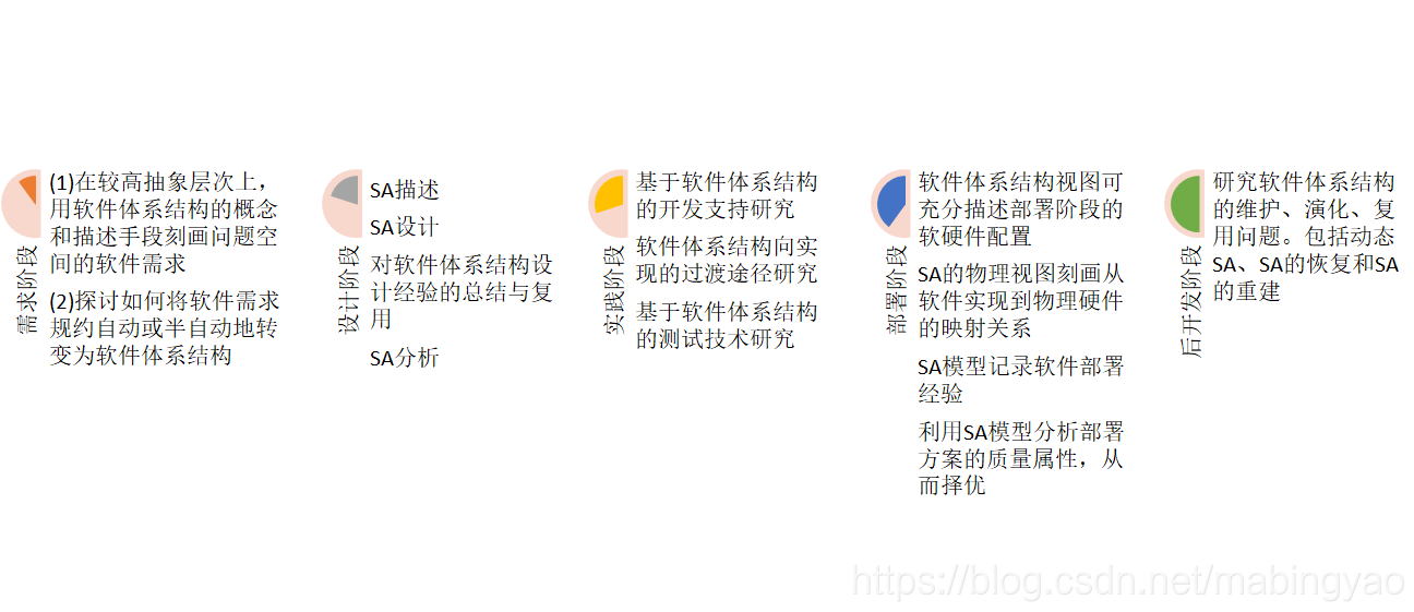 软件生命周期中软件体系结构的研究与作用