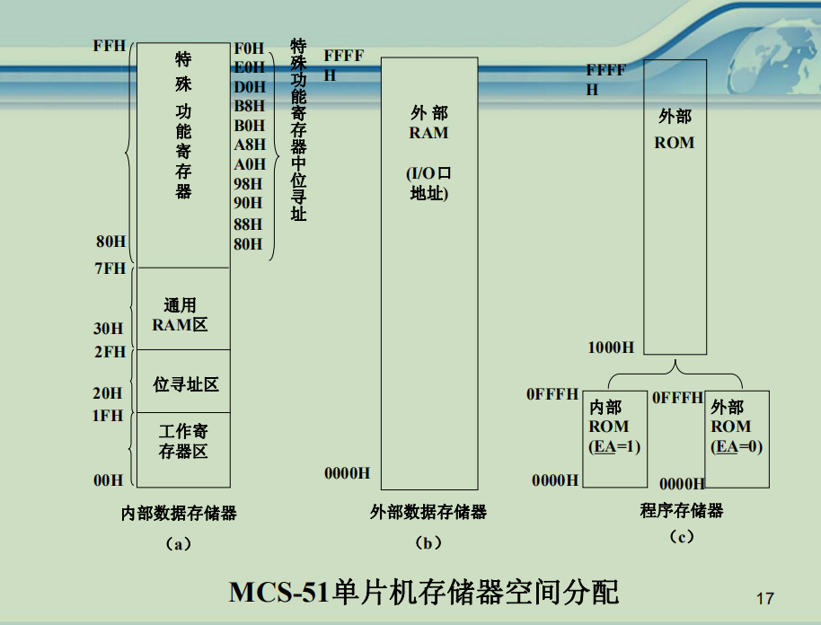 可寻址人口_单片机可寻址位图(3)