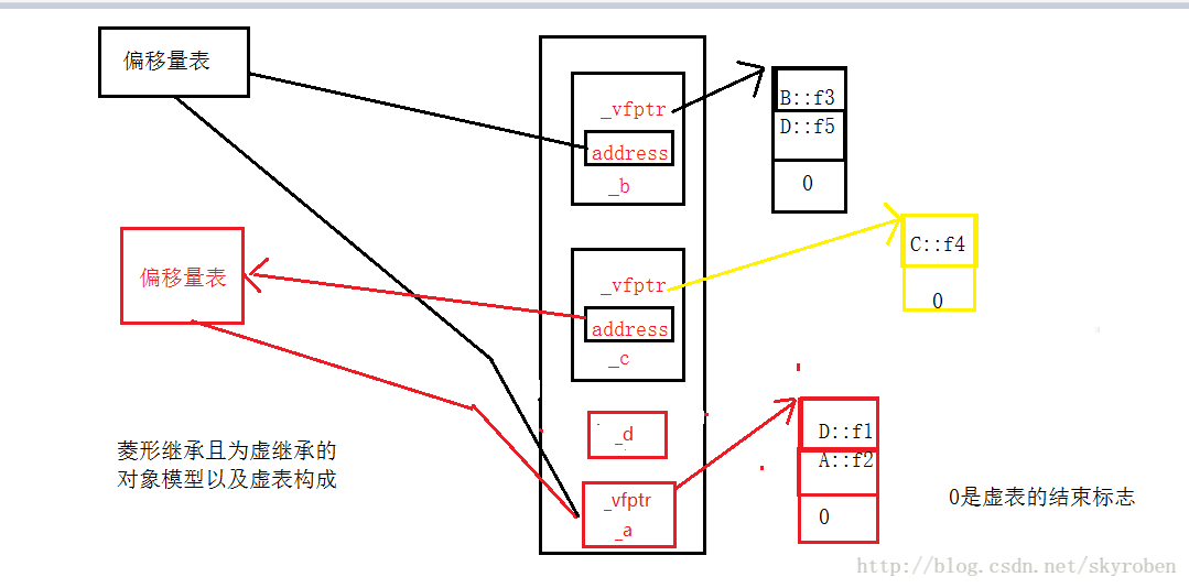 菱形继承和虚继承、对象模型和虚基表