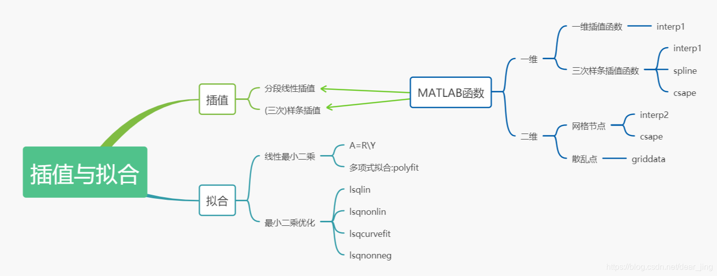 插值与拟合