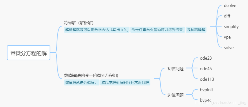 常微分方程的解