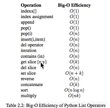 Common operation complexity of list