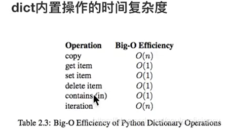 dict operation time complexity