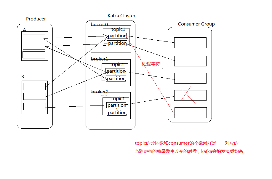 Kafka notes 01-basic concepts, basic linux operations, creating simple ...