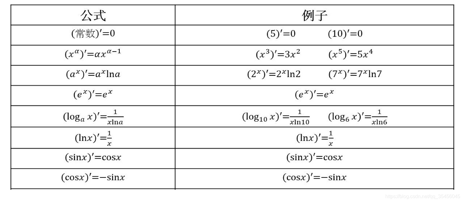 [外链图片转存失败,源站可能有防盗链机制,建议将图片保存下来直接上传(img-u27MomXt-1582644216404)(../images/%E6%B1%82%E5%AF%BC%E5%85%AC%E5%BC%8F.png)]