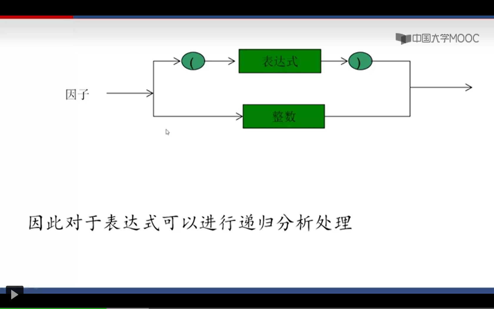 [笔记][中国大学mooc][程序设计与算法（二） 算法基础][递归] 表达式求值