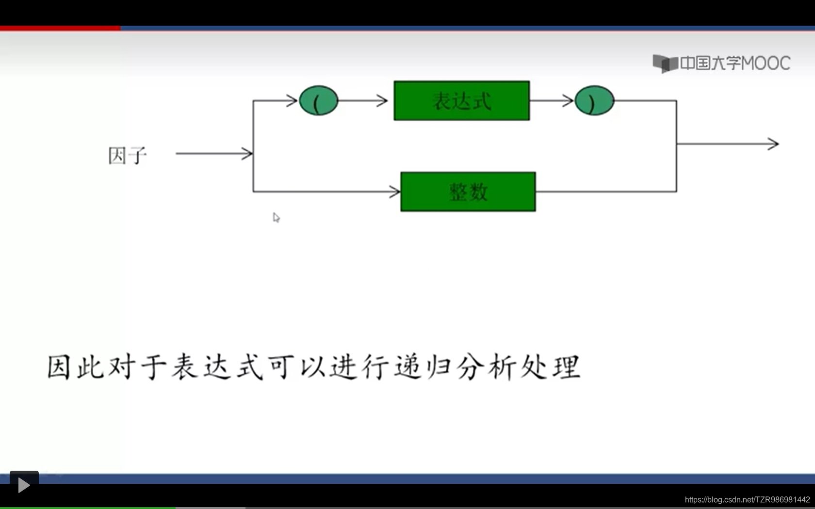 [笔记][中国大学mooc][程序设计与算法（二） 算法基础][递归] 表达式求值