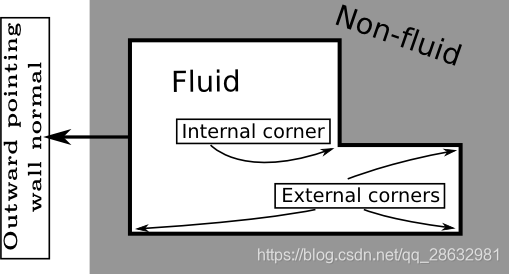 the picture of boundary direction