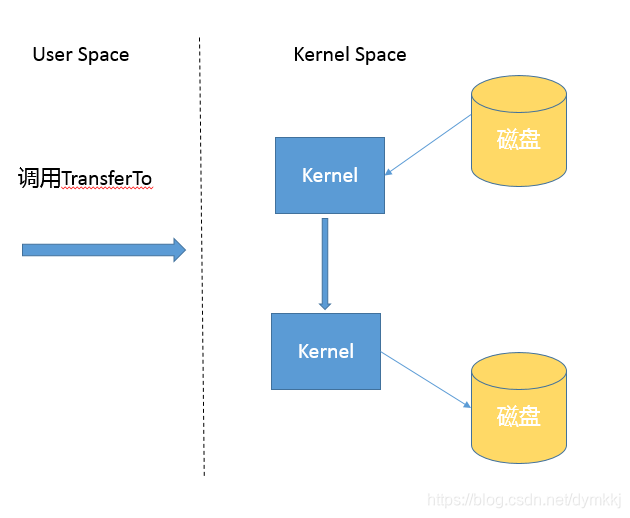 Java Nio transferFrom/transferTo 实现