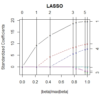 图7.1 LASSO