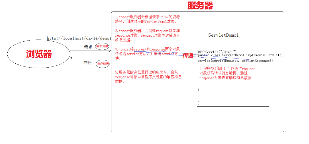 Javaweb之request与response对象 Jayu 37的博客 Csdn博客