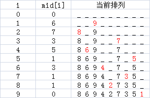 算法：全排列问题——递增进位法