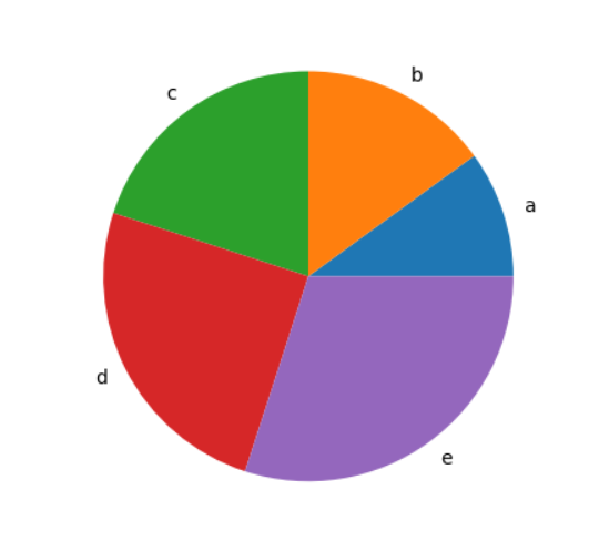 【Matplotlib】3. Pie chart - Programmer Sought