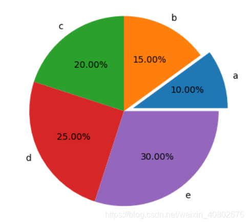 Matplotlib 3 图3 饼图 Matplotlib3 状图